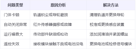 镇安兰州厂房镇安工业门常见问题与应对方案表