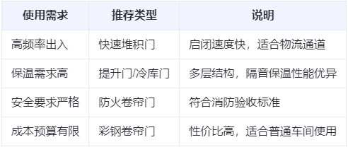 镇安兰州厂房镇安工业门选购建议